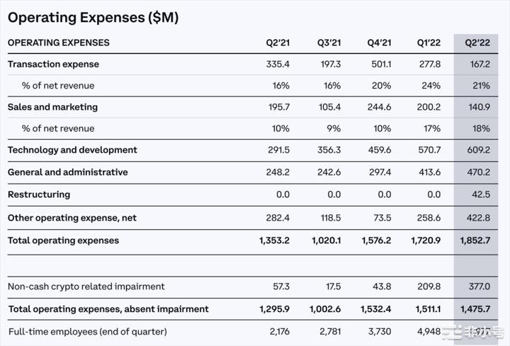Coinbase二季度的财报亏损问题出在哪?