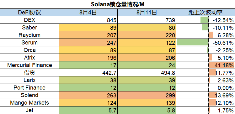 ForesightVentures市场周报:市场押注ETH合并接着奏乐接着舞