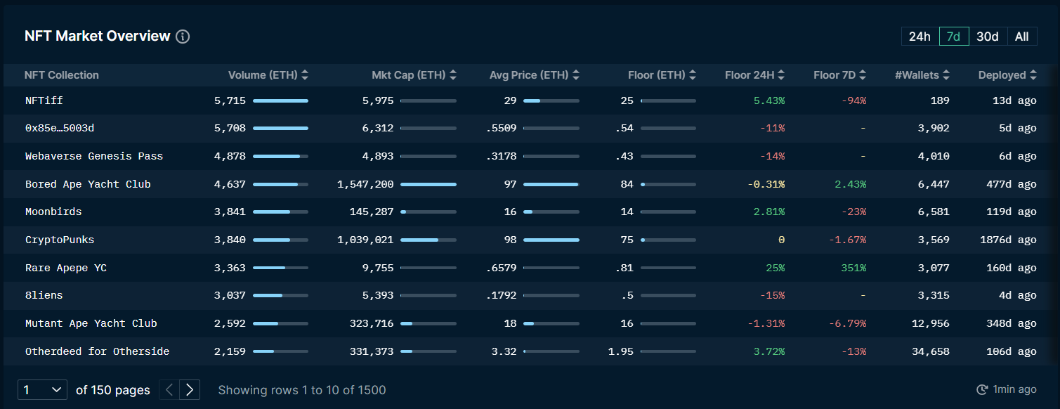 ForesightVentures市场周报:市场押注ETH合并接着奏乐接着舞