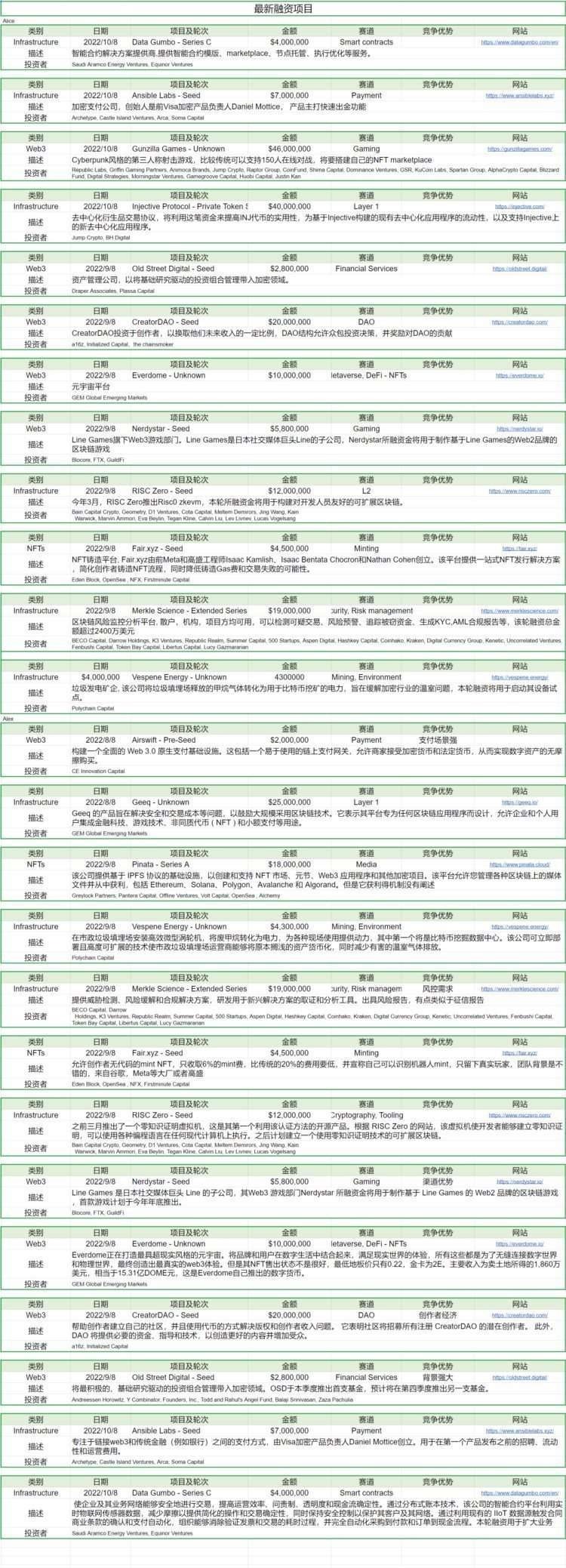 ForesightVentures市场周报:市场押注ETH合并接着奏乐接着舞