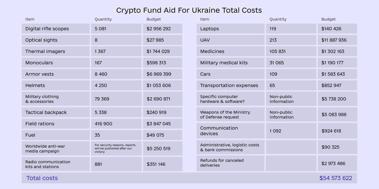 揭秘：乌克兰收到的6000万美元加密货币捐款用在了哪？