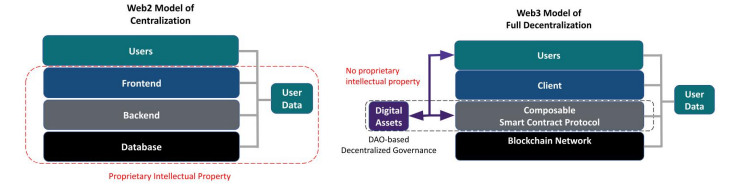 a16z：Web3去中心化的框架原则和模式