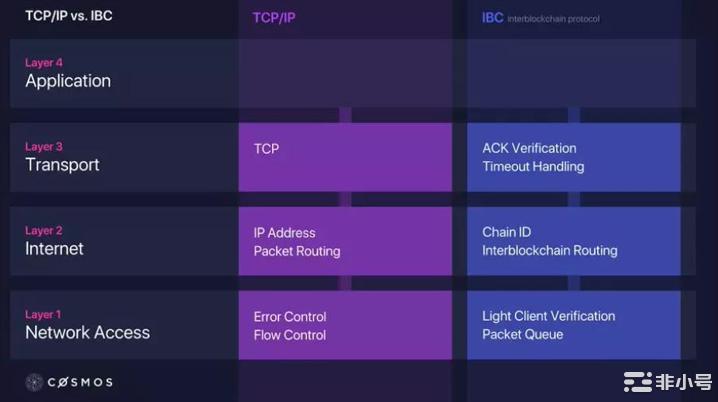 如何看待Cosmos以及ATOM的价值捕获?