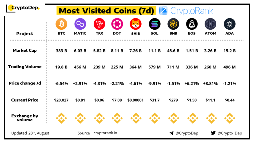 CryptoDep发布过去7日访问次数最多的代币榜单TRX高居第三