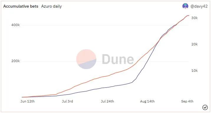 在世界杯之前看去中心化Betting协议层