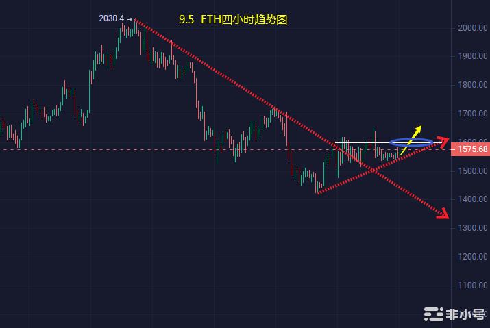 小冯：震荡再调整BTCETH将迎来爆发