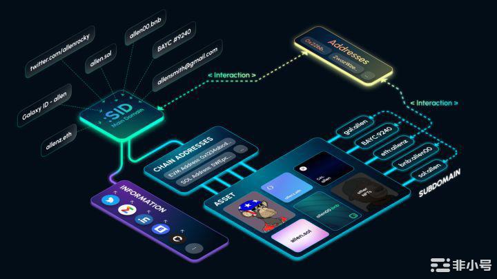 币安链(BNB)域名项目SpaceID有前景吗?