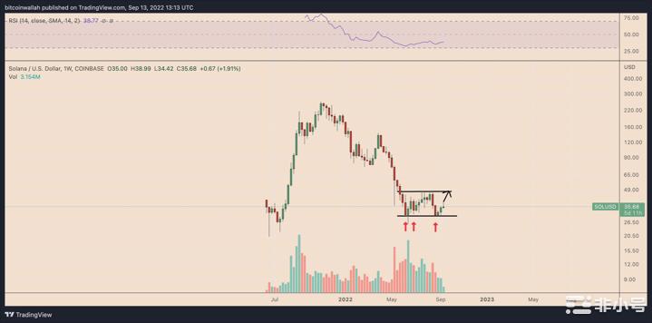 SOL在两周内上涨30%的3个原因——Sol的上涨会持续吗?坚实的基本面和技术催化剂的组合帮助