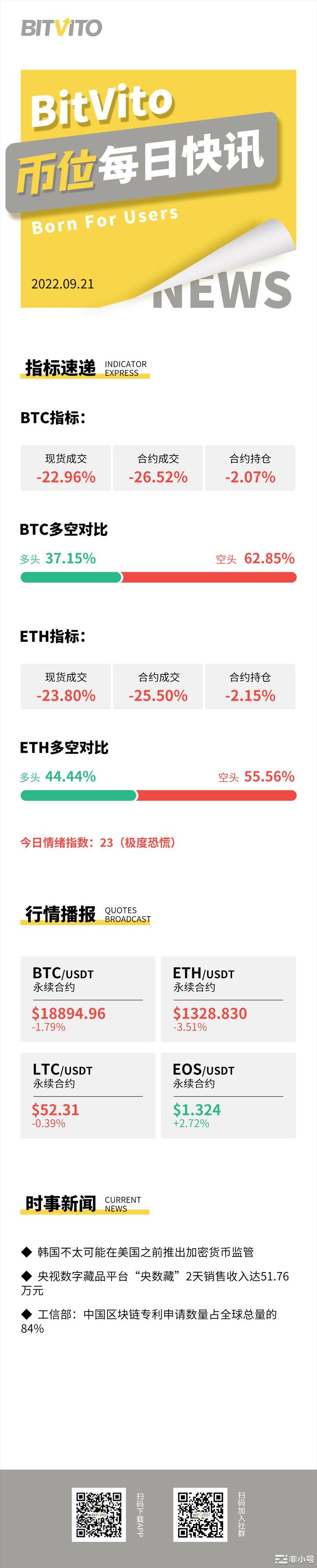 BitVito币位:合并前以太坊矿工抛售近1.5万枚ETH