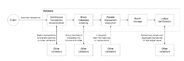 投资者洞察:Aptos——属于下一代Web3.0用户的新公链