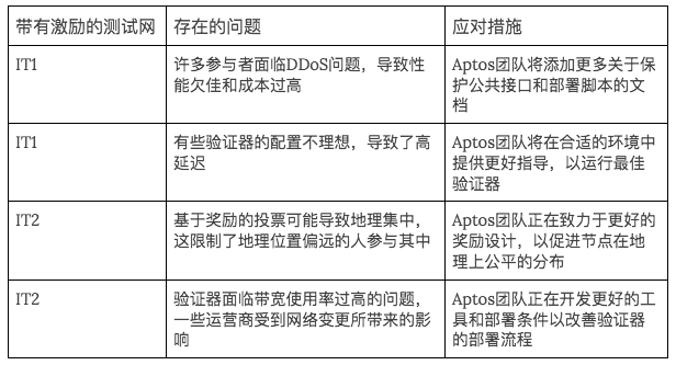 投资者洞察:Aptos——属于下一代Web3.0用户的新公链