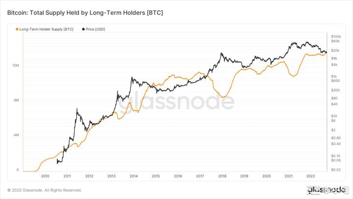 这个比特币长期持有者指标接近BTC价格底部区域跟踪长期持有者（LTH）损失的硬币供应量的