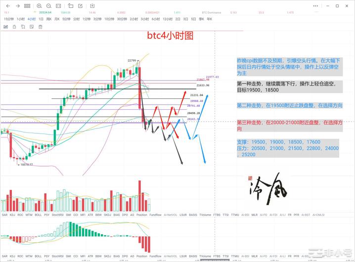 冷风说币：cpi数据引爆空头市场！9月要加息100个基点？