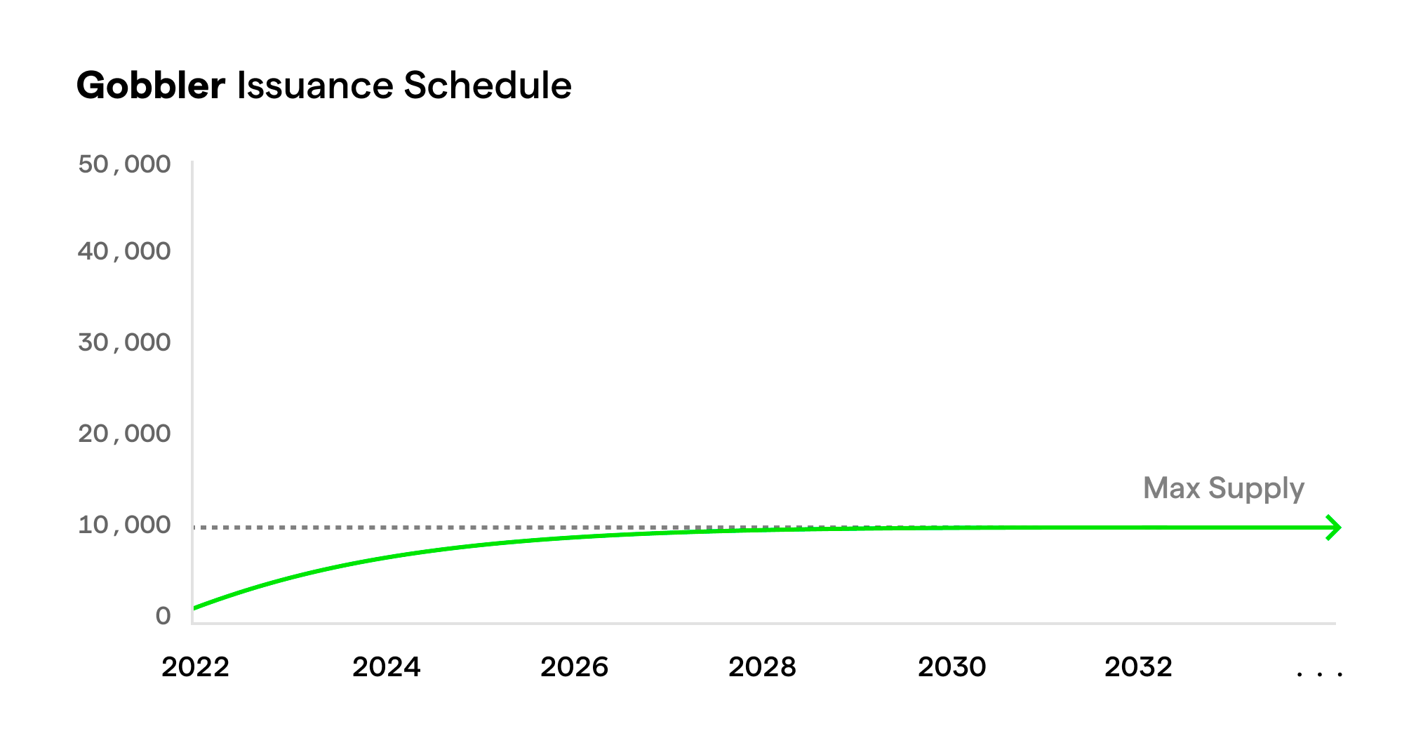 ArtGobblers:应用ParadigmGoo模型的NFT项目