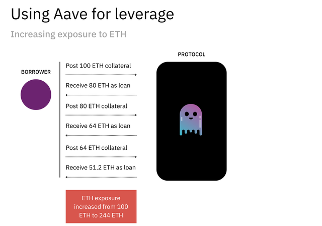 万字拆解Aave的野望与挑战:DeFi稳定币社交媒体