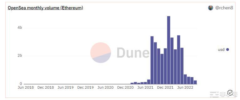 NFT项目遇冷，熊市下如何寻求新的叙事玩法？