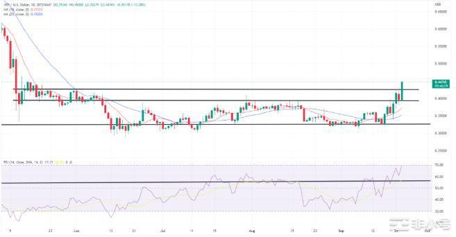 未来几天加密货币价格会上涨?Algorand将走向何方?