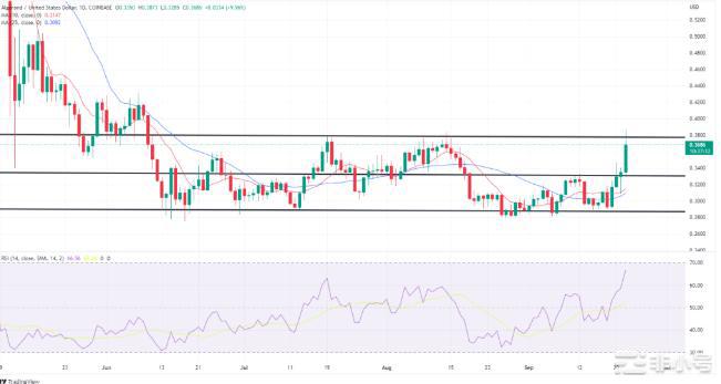 未来几天加密货币价格会上涨?Algorand将走向何方?