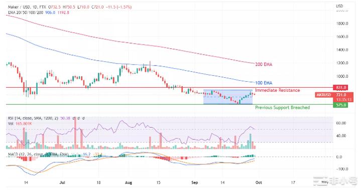 价格突破720美元MKR在2022年的价值是多少?
