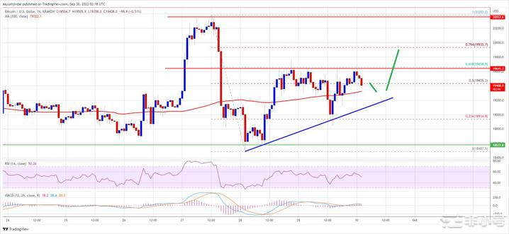 比特币价格形成看涨模式为什么BTC可能反弹至2万美元以上
