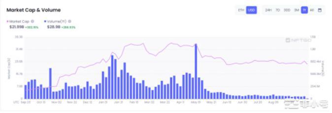 2022NFT大盘回顾与前瞻谁能杀出重围?
