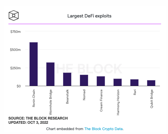 报告:2020年以来犯罪分子通过DEX跨链桥等洗钱近40亿美元