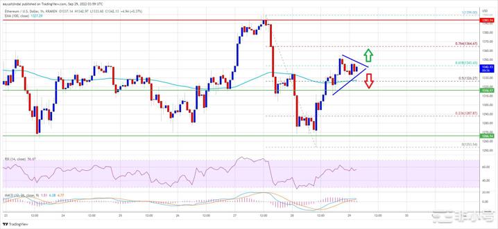 以太坊价格迎来新一轮上涨，100 SMA 是关键