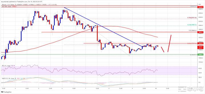 TA:比特币价格不会悄然下跌