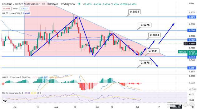 卡尔达诺价格预测–ADA是否准备好100%的变动?