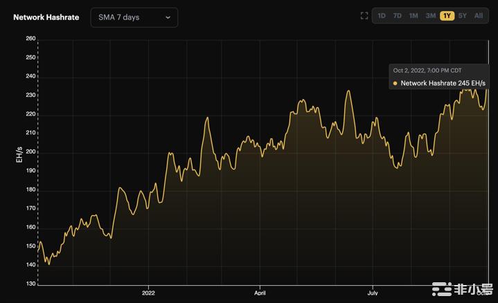 随着哈希率创下历史新高比特币矿工的盈利能力受到威胁