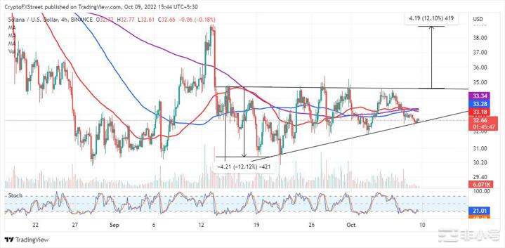 SOL为DAO启动Mesh计划，SOL价格预示着12%攀升  在潜在的上