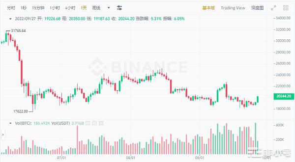 比特币在2w美元波动 加密新玩家有哪些玩法？