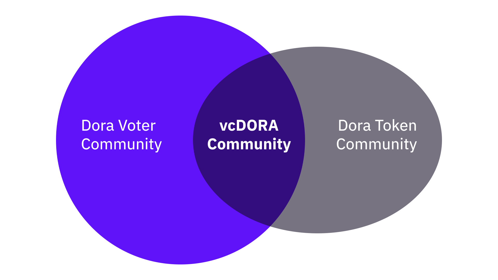 一种用于开放式GrantDAO的治理投票信用：vcDORA