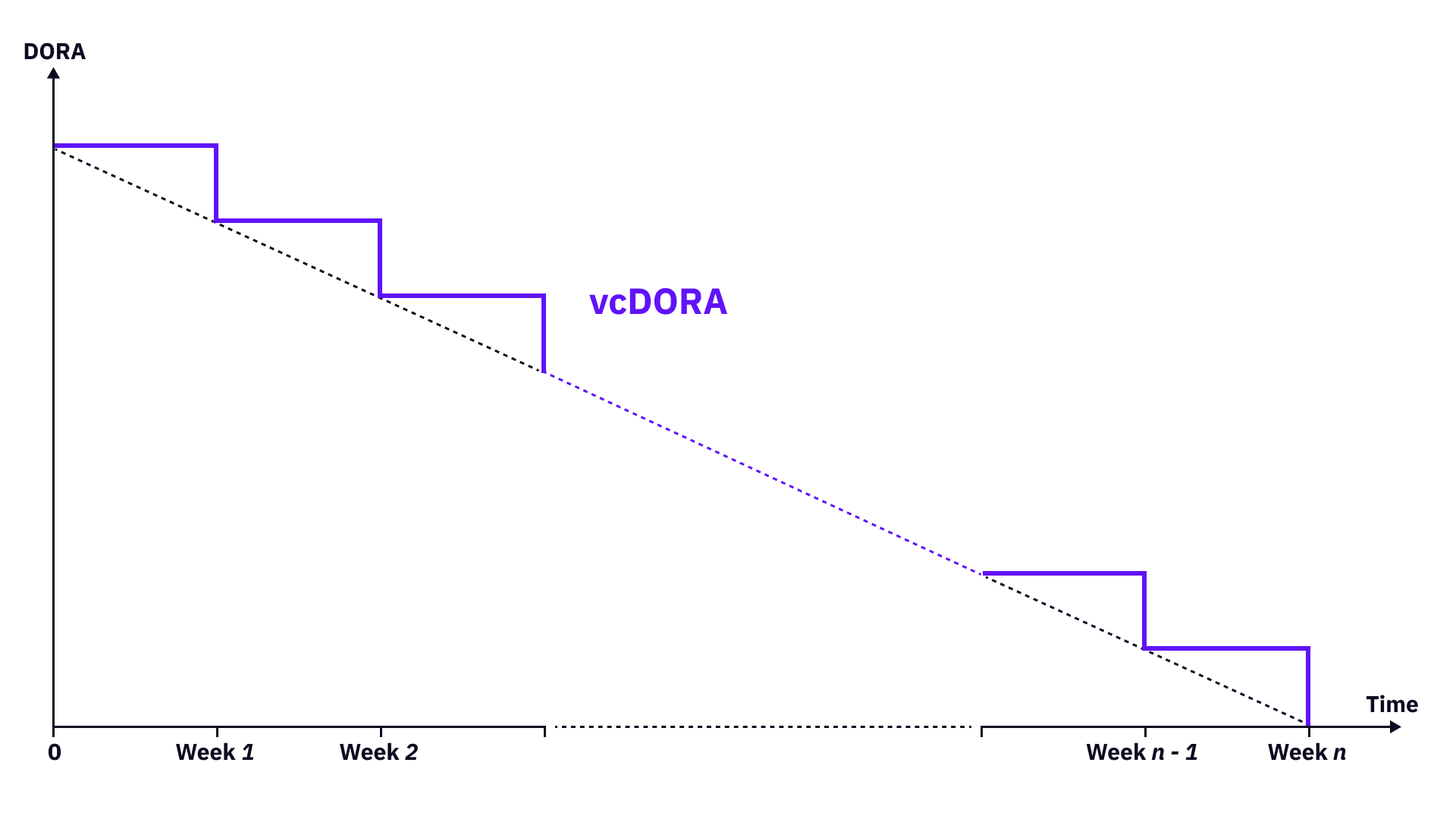 一种用于开放式GrantDAO的治理投票信用：vcDORA