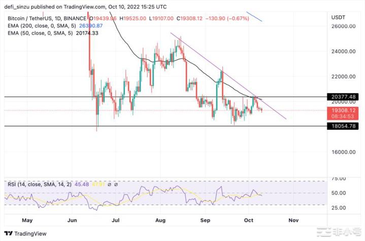 比特币在价格持续区间内打乒乓球价格将走向何方?