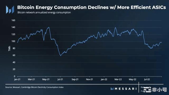 比特币的哈希率发布了印象深刻的数字BTC的价格何时才能做到根据Messari(加密分析平台)