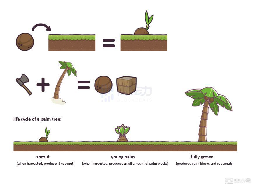 一文详解Castaways:「FreeToOwn」的「动森MineCraft」