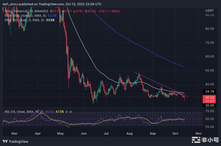SOL未能守住30美元的支撑它的价格会便宜到什么程度?