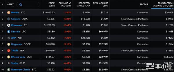 ADA在这方面超过了BTCETH,ADA能否跟上步伐?