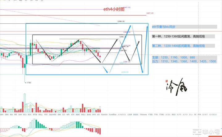 冷风说币:震荡行情如何高抛低吸?2022.10.20