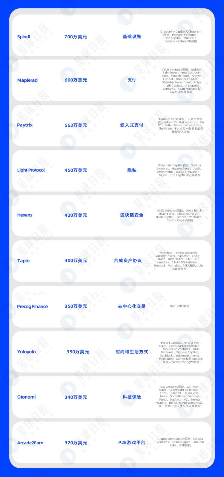 一周融资速递|32家项目获投;已披露融资总额约为2.7亿美元(10.17-10.23)