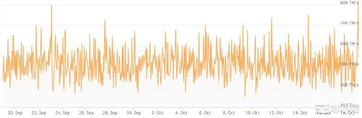 在马斯克的推特剧中狗狗币哈希率达到7个月高点