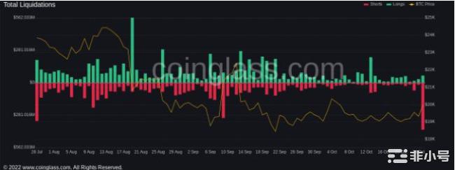 随着每日加密空头清算超过4亿美元比特币价格突破2万美元