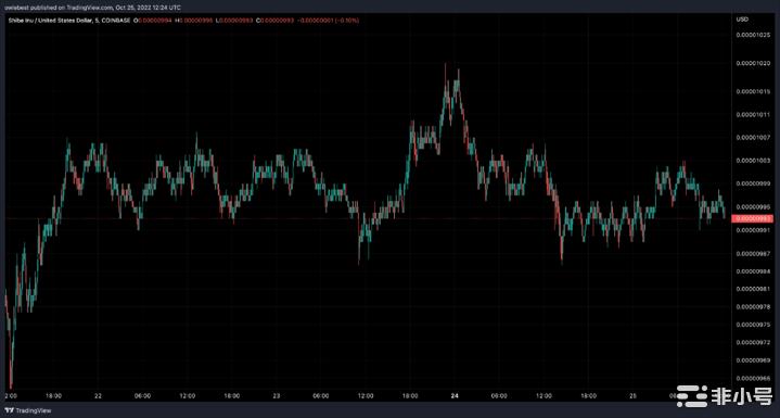 SHIB准备好反弹了吗?