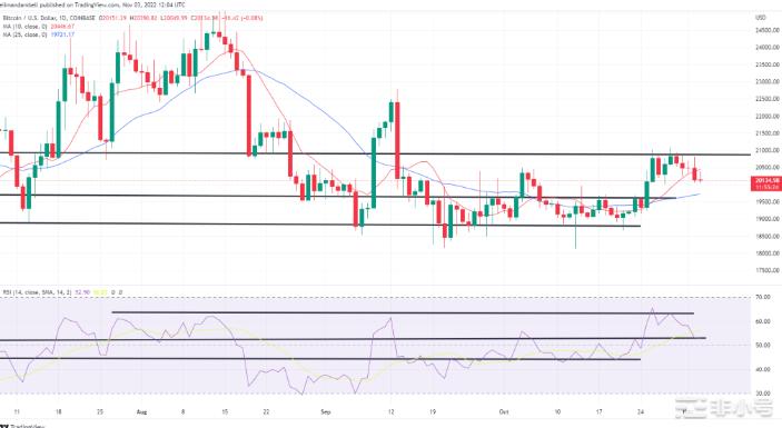 比特币以太坊技术分析:美联储加息后BTCETH周四走低