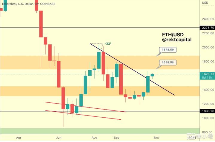 山寨币季节正在准备中!以太坊狗狗币ADA大规模反弹的价格