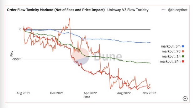 V3LP损失约1亿美元向Uniswap发出预警的帖子到底说了什么?