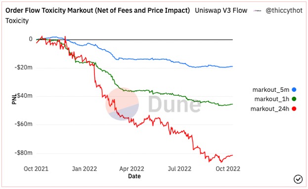 V3LP损失约1亿美元向Uniswap发出预警的帖子到底说了什么?
