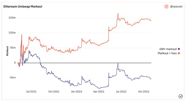 V3LP损失约1亿美元向Uniswap发出预警的帖子到底说了什么?