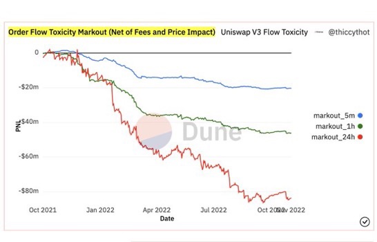 V3LP损失约1亿美元向Uniswap发出预警的帖子到底说了什么?